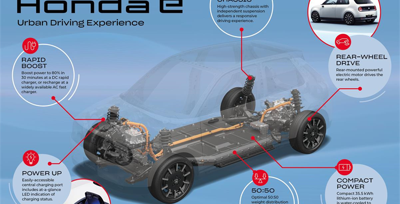 Honda unveils e platform and battery details