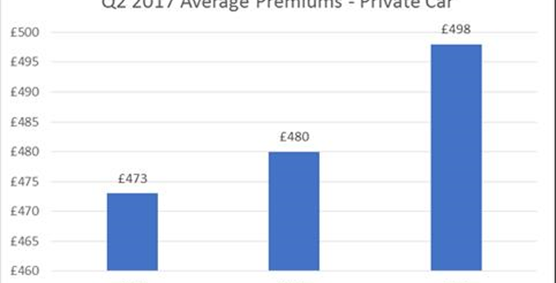 Motor premiums rising at fastest rate ever