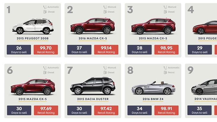 SUVs reign supreme as Peugeot 2008 is UK's fastest selling used car