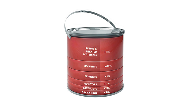 Paint prices on the rise