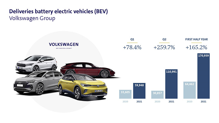 Volkswagen Group more than doubles deliveries of all-electric vehicles in first half year