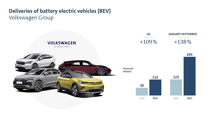 Volkswagen Group doubles deliveries of pure e-vehicles in third quarter