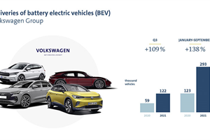 Volkswagen Group doubles deliveries of pure e-vehicles in third quarter