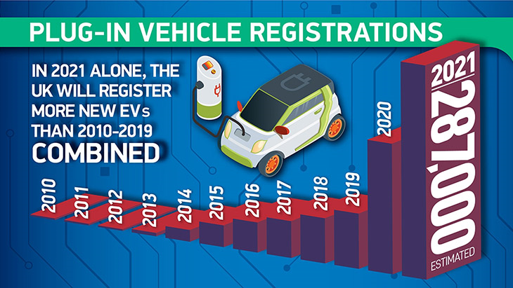More plug-in vehicles to be registered in 2021 than the whole of the last decade