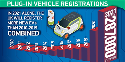 More plug-in vehicles to be registered in 2021 than the whole of the last decade
