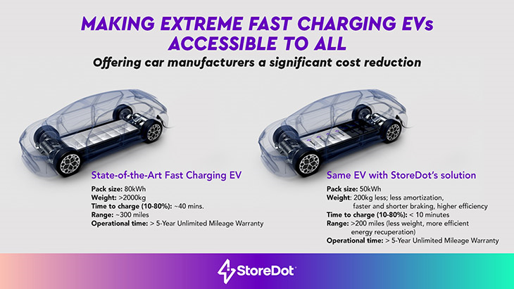 StoreDot's smaller, faster battery packs