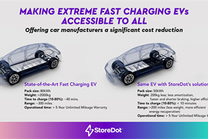 StoreDot's smaller, faster battery packs