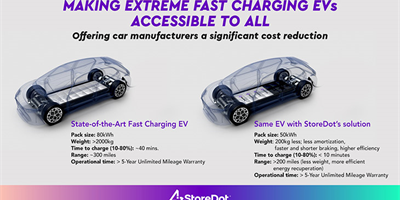StoreDot's smaller, faster battery packs