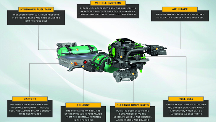 JLR hydrogen fuel cell